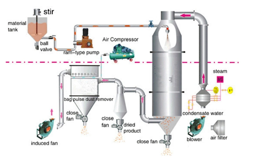 High Efficiency Industrial Pharmaceutical Chemical Food Oats Egg Powder Making Spray Dryer/Drying Machine